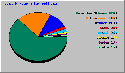 Usage by Country for April 2016