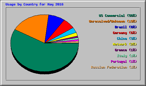 Usage by Country for May 2016