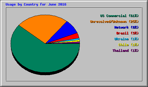 Usage by Country for June 2016