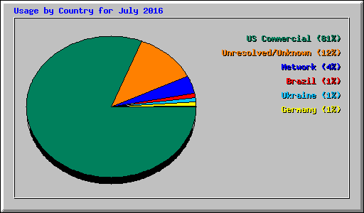 Usage by Country for July 2016
