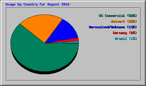 Usage by Country for August 2016