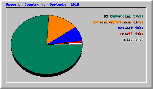 Usage by Country for September 2016