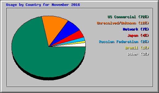 Usage by Country for November 2016