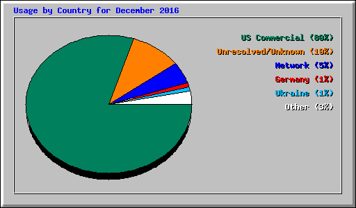 Usage by Country for December 2016