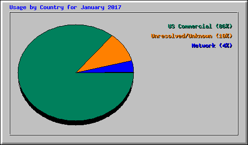 Usage by Country for January 2017