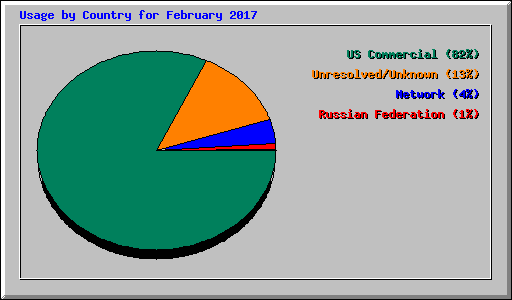 Usage by Country for February 2017