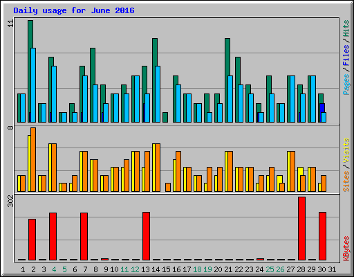 Daily usage for June 2016