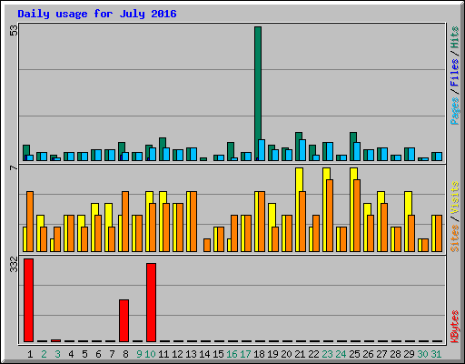 Daily usage for July 2016