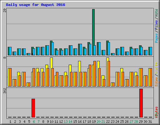 Daily usage for August 2016