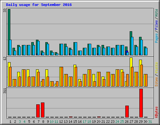 Daily usage for September 2016