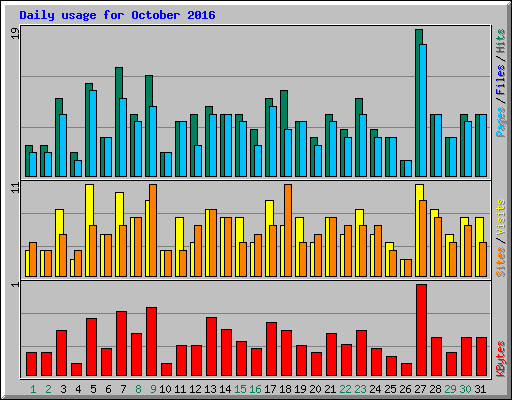 Daily usage for October 2016