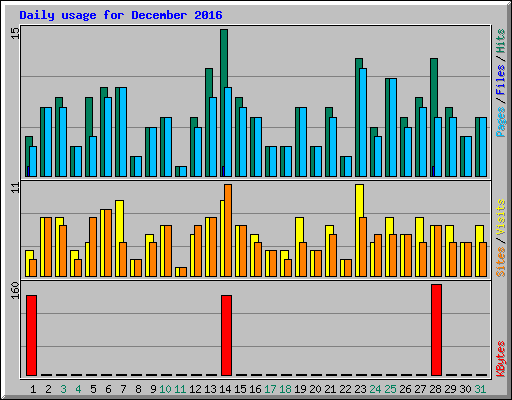 Daily usage for December 2016