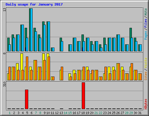 Daily usage for January 2017