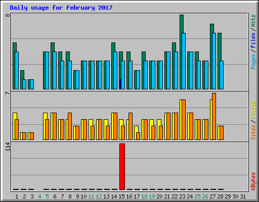 Daily usage for February 2017