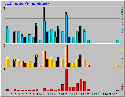 Daily usage for March 2017