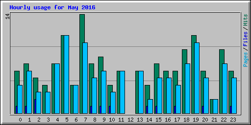 Hourly usage for May 2016