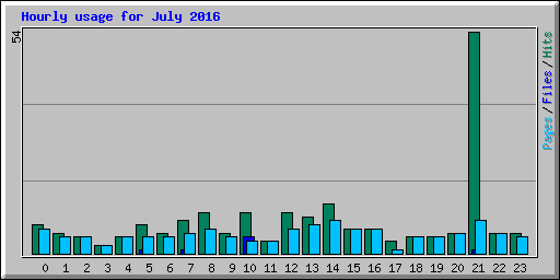 Hourly usage for July 2016