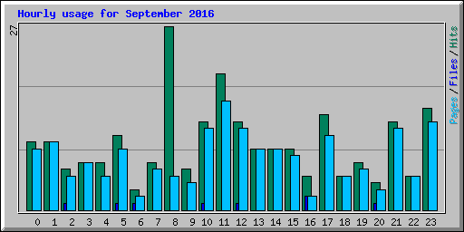 Hourly usage for September 2016