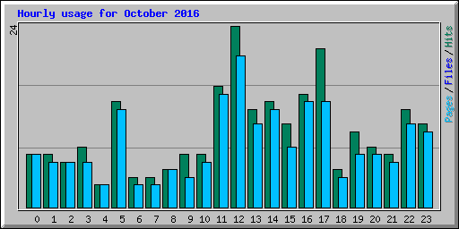 Hourly usage for October 2016