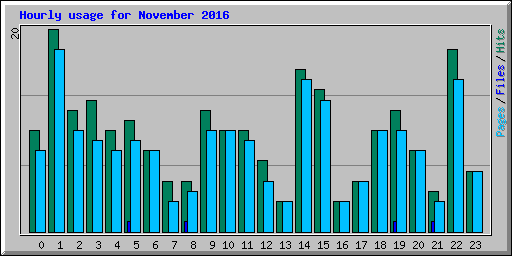 Hourly usage for November 2016