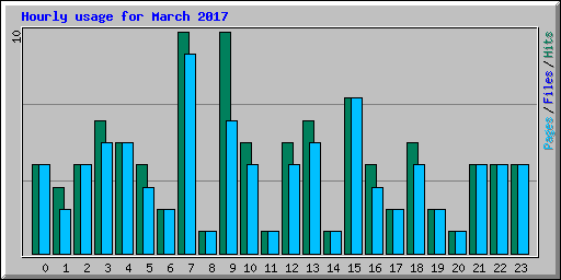 Hourly usage for March 2017